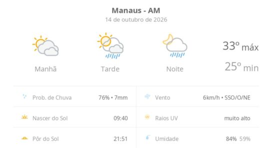 Previsão do tempo hoje para Manaus (AM): sol com muitas nuvens; pancadas de chuva à tarde e à noite