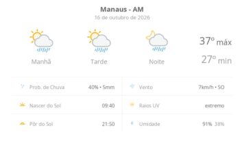 Previsão do tempo hoje para Manaus (AM): sol com algumas nuvens; chove rápido durante o dia e à noite