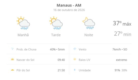 Previsão do tempo hoje para Manaus (AM): sol com algumas nuvens; chove rápido durante o dia e à noite