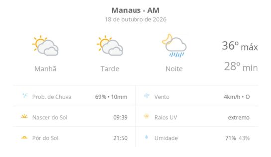 Previsão do tempo hoje para Manaus (AM): sol com muitas nuvens e períodos de céu nublado; noite com pancadas de chuva