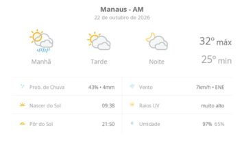 Previsão do tempo hoje para Manaus (AM): sol, com pancadas de chuva de manhã e muitas nuvens à tarde; à noite, tempo firme