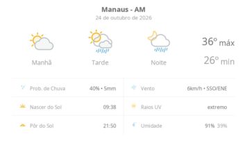 Previsão do tempo hoje para Manaus (AM): sol e aumento de nuvens de manhã; pancadas de chuva à tarde e à noite