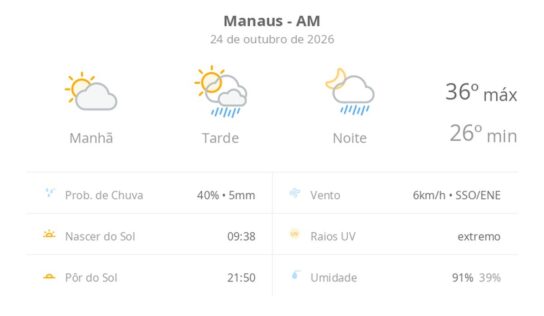 Previsão do tempo hoje para Manaus (AM): sol e aumento de nuvens de manhã; pancadas de chuva à tarde e à noite